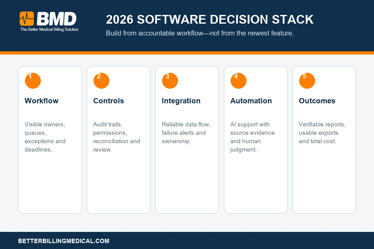 2026 medical billing software decision stack infographic