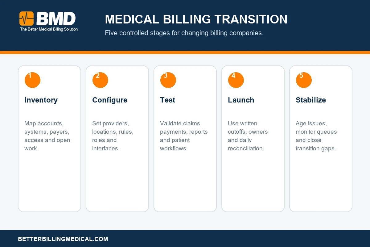 Medical billing company transition timeline infographic